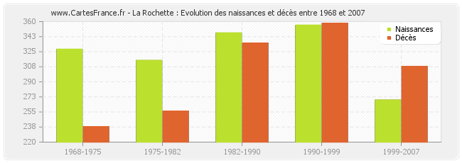 La Rochette : Evolution des naissances et décès entre 1968 et 2007